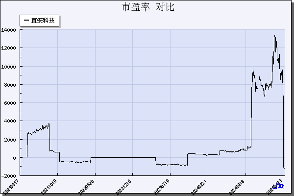 宜安科技（300328）历年市盈率对比