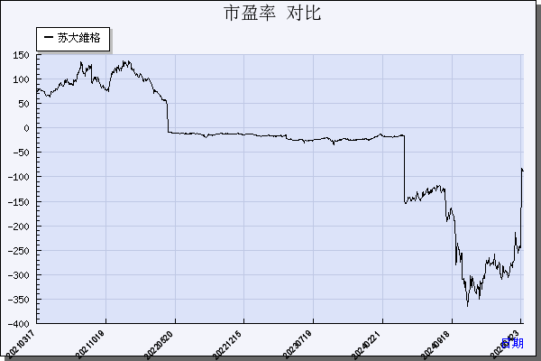 苏大维格（300331）历年市盈率对比
