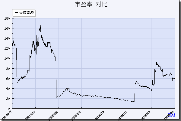 天壕能源（300332）历年市盈率对比