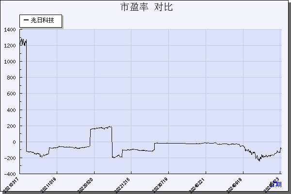 兆日科技（300333）历年市盈率对比
