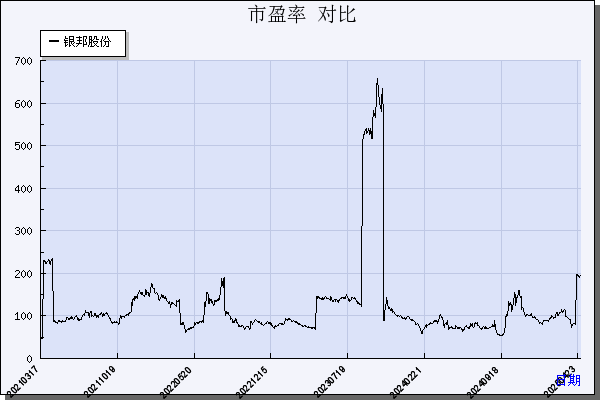 银邦股份（300337）历年市盈率对比