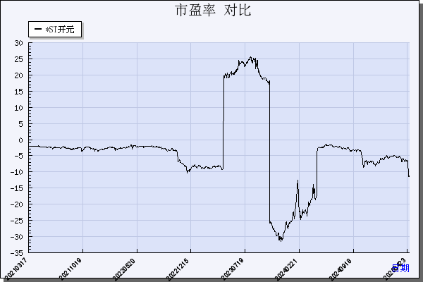 *ST开元（300338）历年市盈率对比