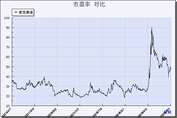 麦克奥迪（300341）历年市盈率对比