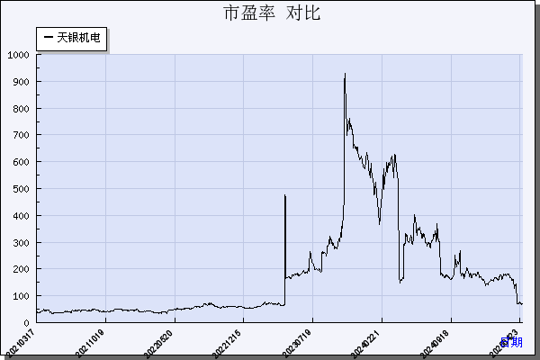 天银机电（300342）历年市盈率对比