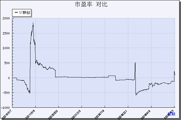 联创股份（300343）历年市盈率对比