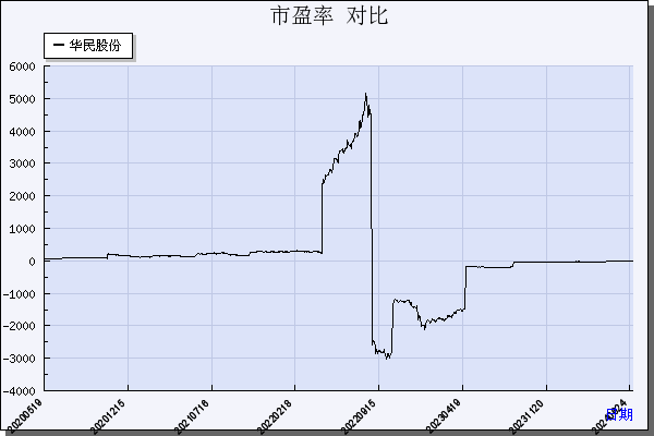 华民股份（300345）历年市盈率对比