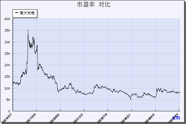 南大光电（300346）历年市盈率对比