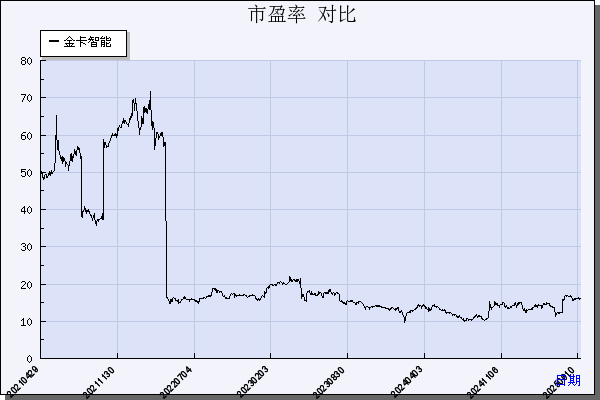 金卡智能（300349）历年市盈率对比