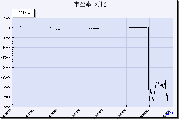 华鹏飞（300350）历年市盈率对比