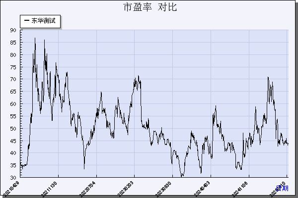 东华测试（300354）历年市盈率对比