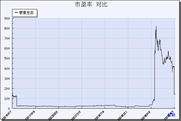 蒙草生态（300355）历年市盈率对比