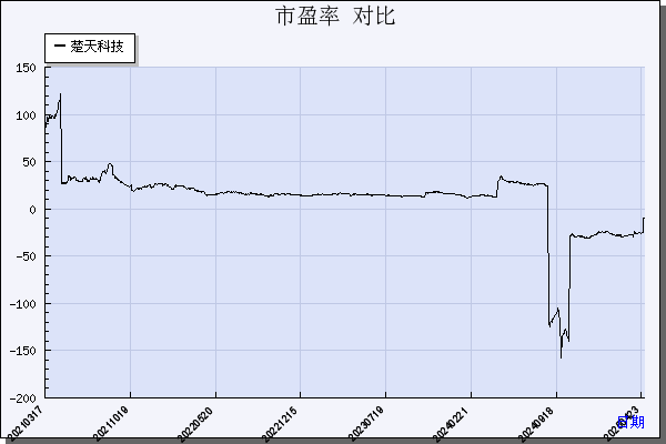 楚天科技（300358）历年市盈率对比