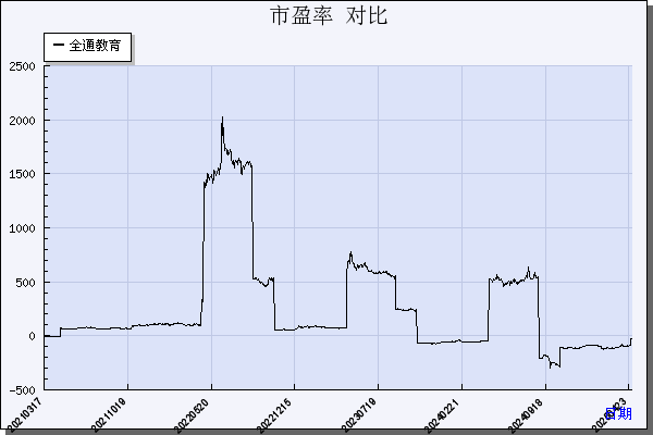 全通教育（300359）历年市盈率对比
