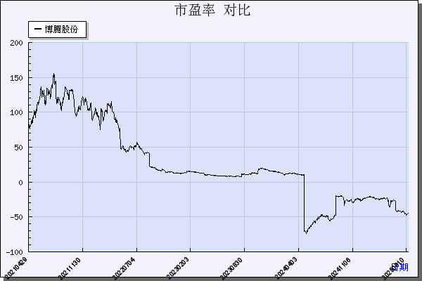博腾股份（300363）历年市盈率对比