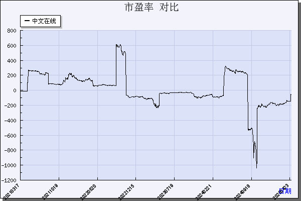 中文在线（300364）历年市盈率对比