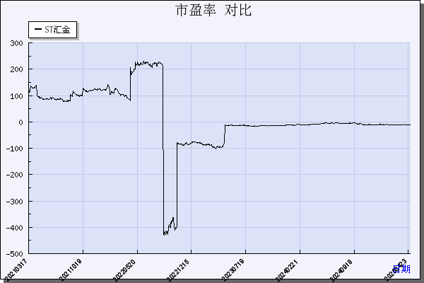 ST汇金（300368）历年市盈率对比