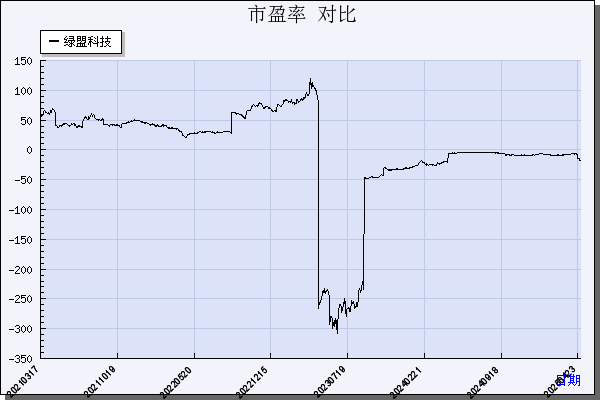 绿盟科技（300369）历年市盈率对比