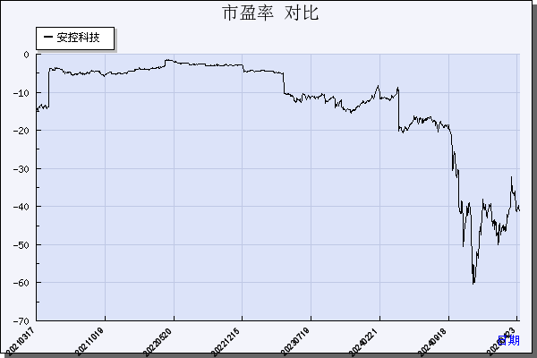 安控科技（300370）历年市盈率对比