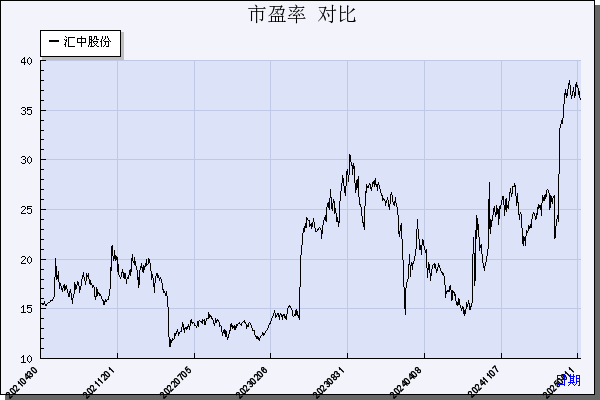 汇中股份（300371）历年市盈率对比