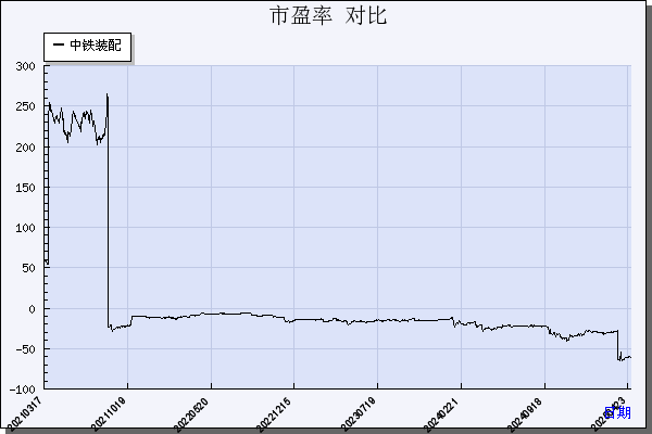 中铁装配（300374）历年市盈率对比