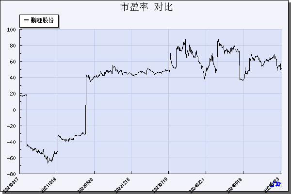 鹏翎股份（300375）历年市盈率对比