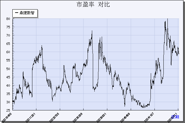 鼎捷数智（300378）历年市盈率对比