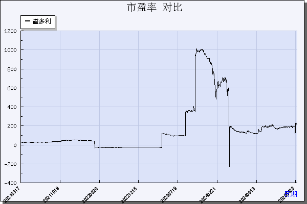 溢多利（300381）历年市盈率对比