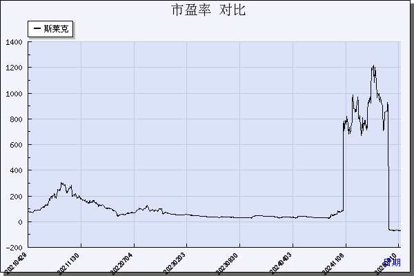斯莱克（300382）历年市盈率对比