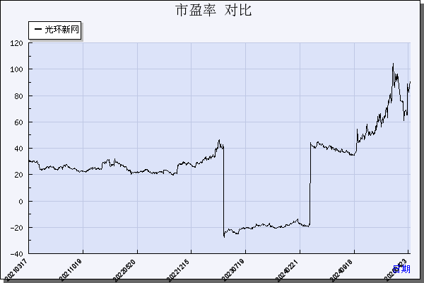 光环新网（300383）历年市盈率对比