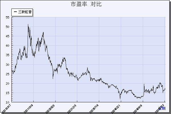 三联虹普（300384）历年市盈率对比
