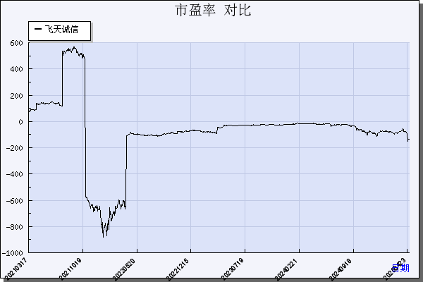 飞天诚信（300386）历年市盈率对比
