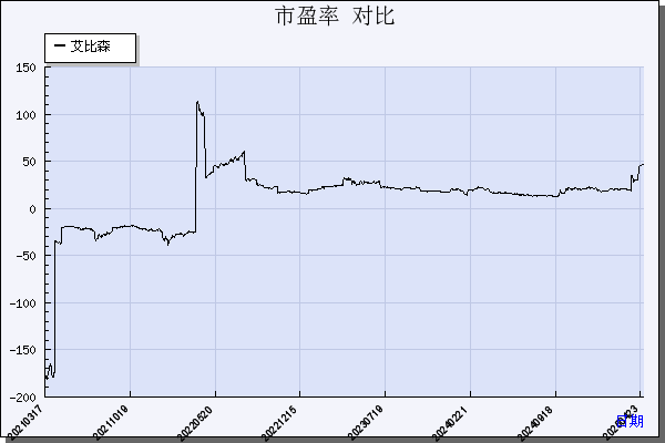艾比森（300389）历年市盈率对比