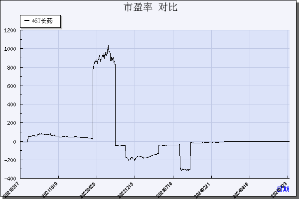 长药控股（300391）历年市盈率对比