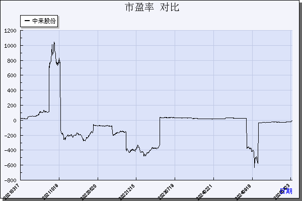 中来股份（300393）历年市盈率对比
