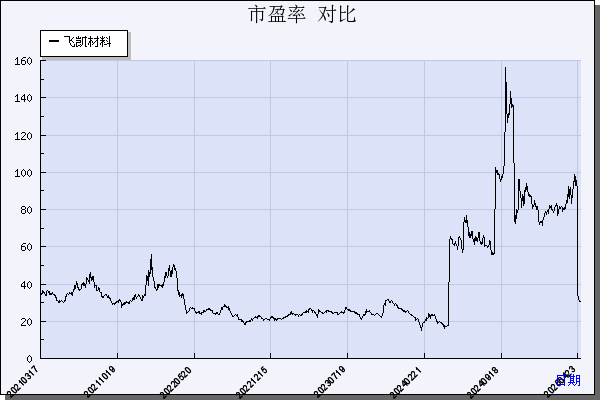 飞凯材料（300398）历年市盈率对比
