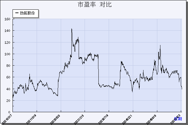 劲拓股份（300400）历年市盈率对比