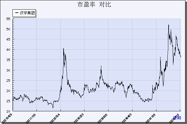 汉宇集团（300403）历年市盈率对比
