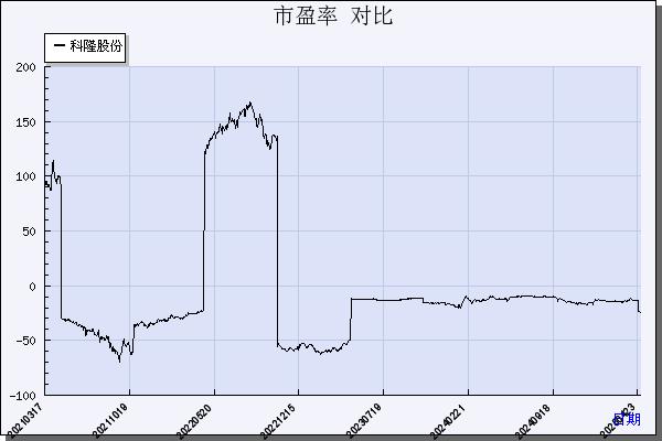 科隆股份（300405）历年市盈率对比