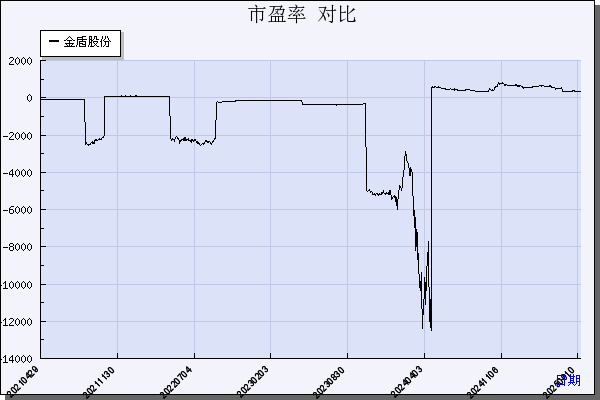 金盾股份（300411）历年市盈率对比