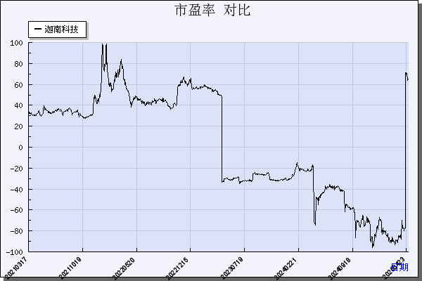 迦南科技（300412）历年市盈率对比