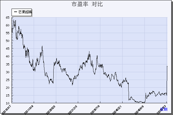芒果超媒（300413）历年市盈率对比