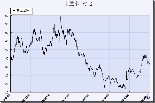 苏试试验（300416）历年市盈率对比