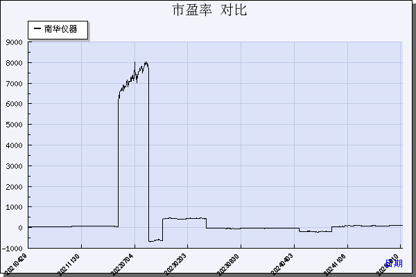 南华仪器（300417）历年市盈率对比