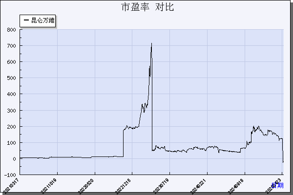 昆仑万维（300418）历年市盈率对比