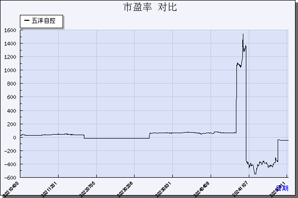 五洋自控（300420）历年市盈率对比