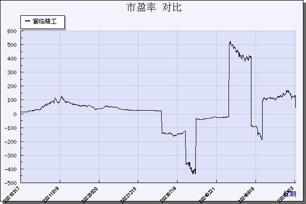 富临精工（300432）历年市盈率对比