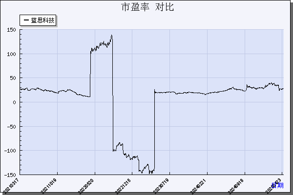 蓝思科技（300433）历年市盈率对比