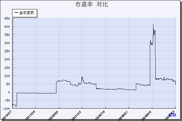 金石亚药（300434）历年市盈率对比