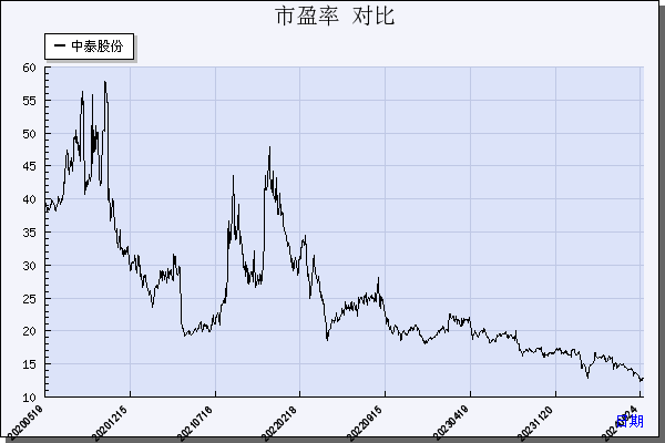 中泰股份（300435）历年市盈率对比