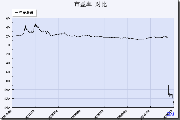 中泰股份（300435）历年市盈率对比